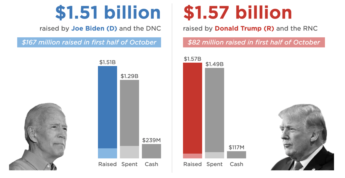 Biden and Trump have raised over $3 billion dollars